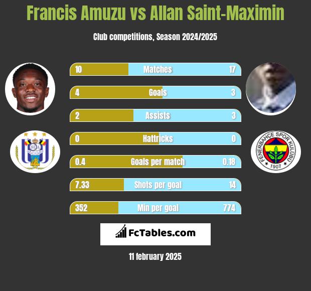 Francis Amuzu vs Allan Saint-Maximin h2h player stats