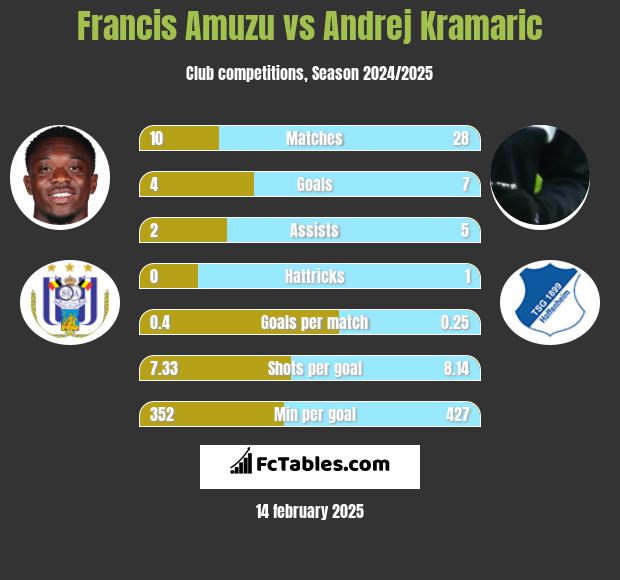 Francis Amuzu vs Andrej Kramaric h2h player stats