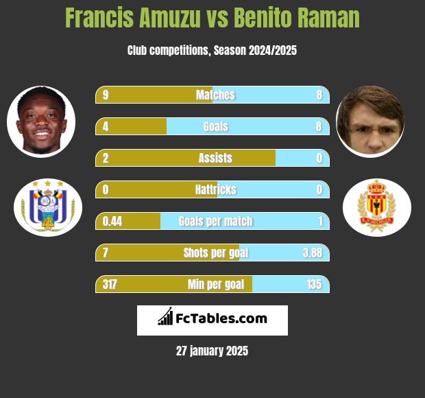 Francis Amuzu vs Benito Raman h2h player stats