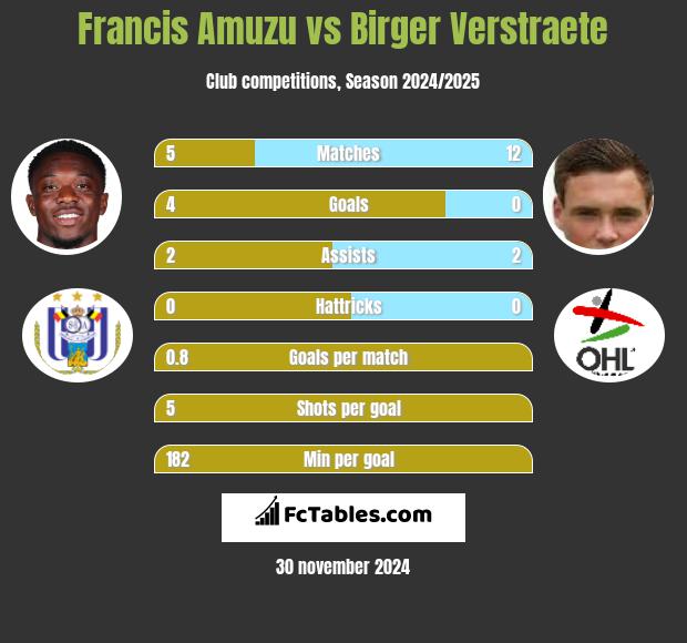 Francis Amuzu vs Birger Verstraete h2h player stats