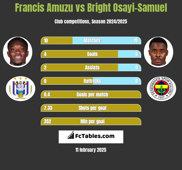 Francis Amuzu vs Bright Osayi-Samuel h2h player stats