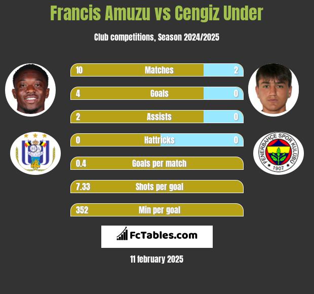 Francis Amuzu vs Cengiz Under h2h player stats