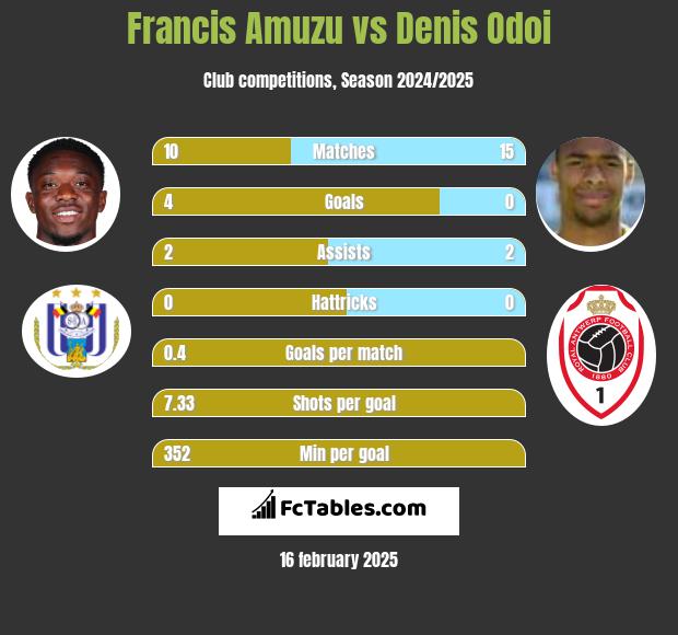 Francis Amuzu vs Denis Odoi h2h player stats