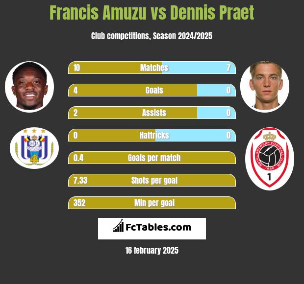 Francis Amuzu vs Dennis Praet h2h player stats