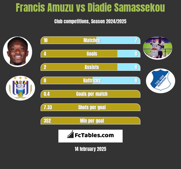 Francis Amuzu vs Diadie Samassekou h2h player stats