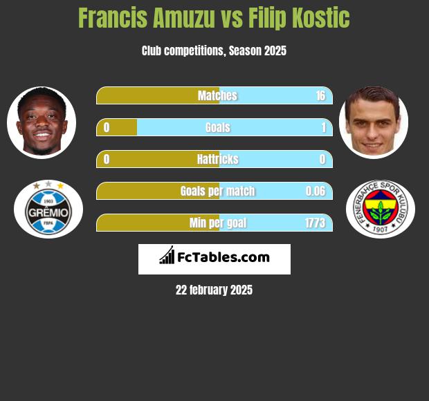 Francis Amuzu vs Filip Kostic h2h player stats