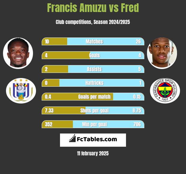 Francis Amuzu vs Fred h2h player stats