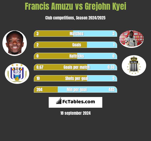 Francis Amuzu vs Grejohn Kyei h2h player stats