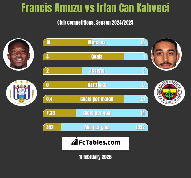 Francis Amuzu vs Irfan Can Kahveci h2h player stats