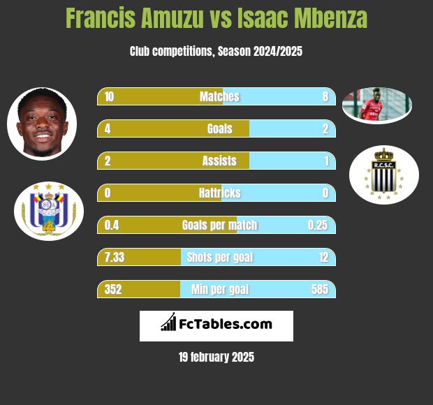 Francis Amuzu vs Isaac Mbenza h2h player stats