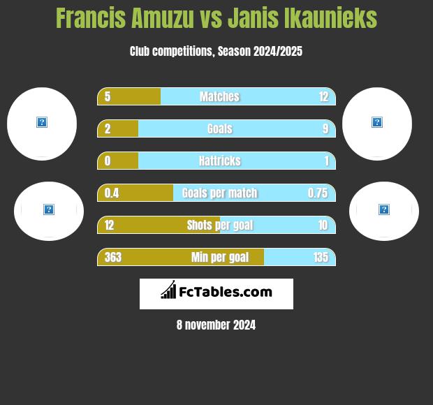 Francis Amuzu vs Janis Ikaunieks h2h player stats