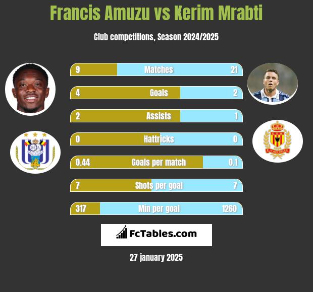 Francis Amuzu vs Kerim Mrabti h2h player stats