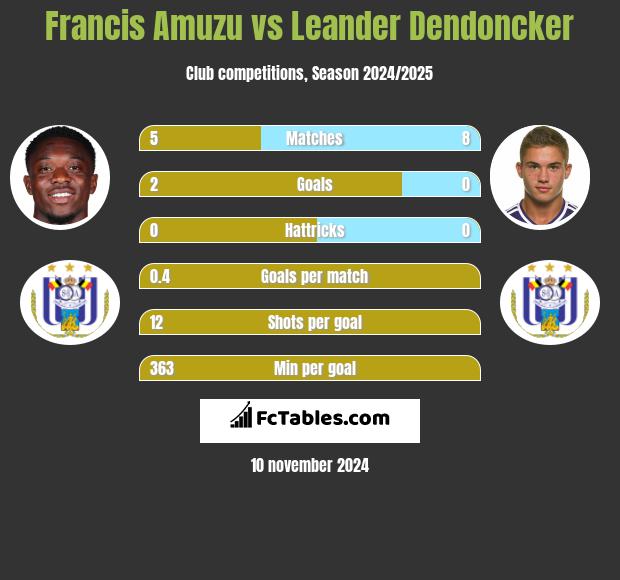 Francis Amuzu vs Leander Dendoncker h2h player stats