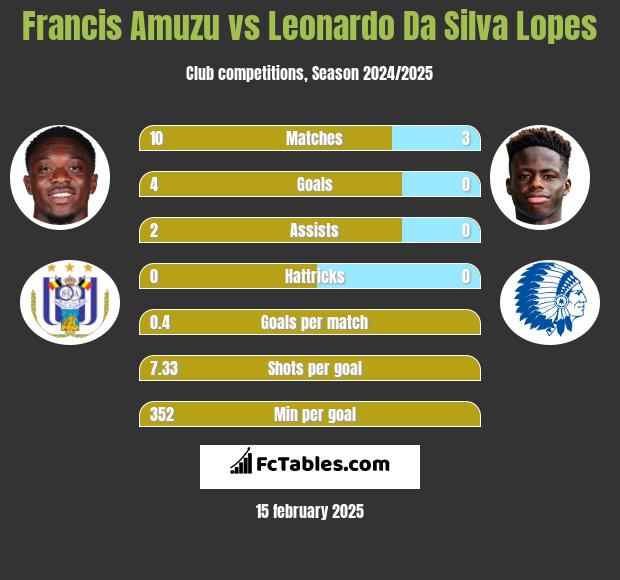 Francis Amuzu vs Leonardo Da Silva Lopes h2h player stats