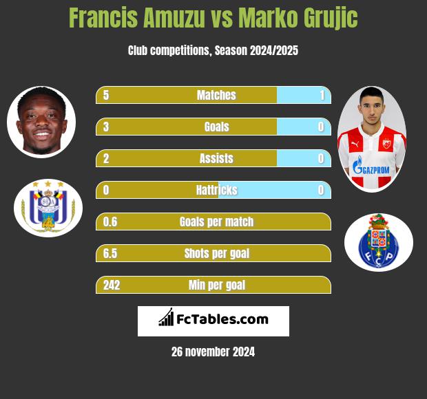 Francis Amuzu vs Marko Grujic h2h player stats