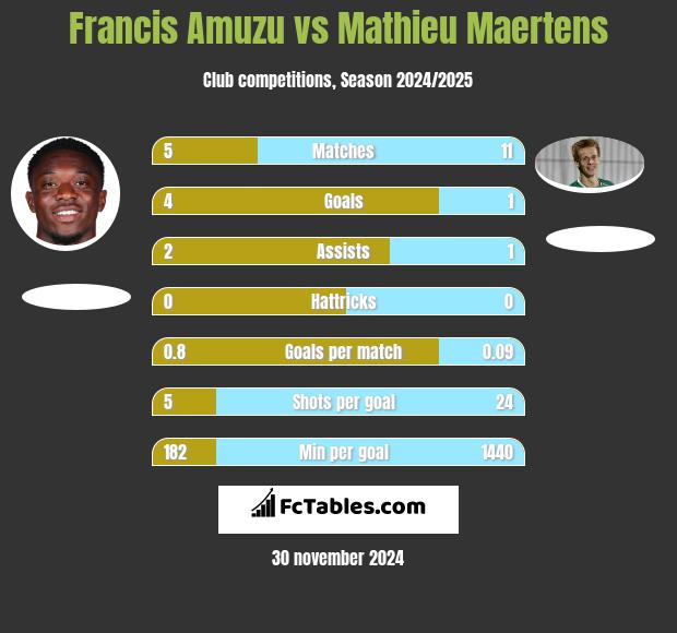 Francis Amuzu vs Mathieu Maertens h2h player stats