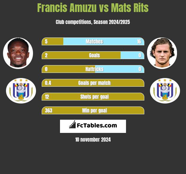 Francis Amuzu vs Mats Rits h2h player stats