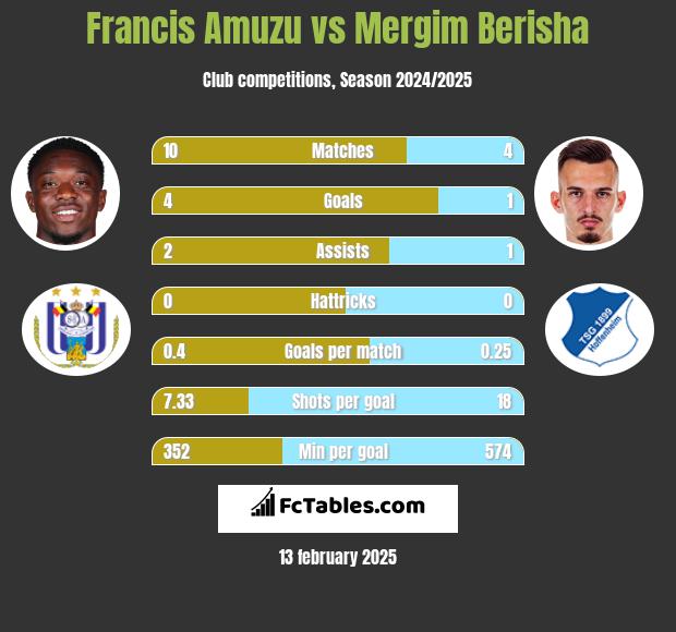 Francis Amuzu vs Mergim Berisha h2h player stats