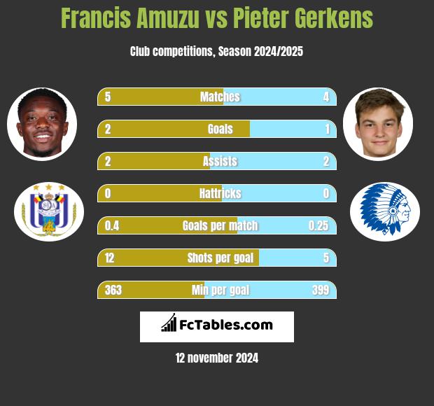 Francis Amuzu vs Pieter Gerkens h2h player stats