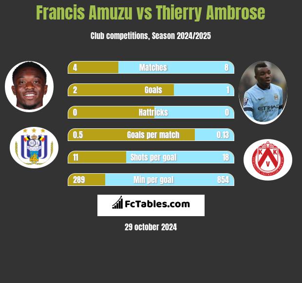 Francis Amuzu vs Thierry Ambrose h2h player stats