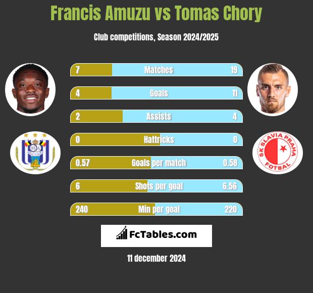 Francis Amuzu vs Tomas Chory h2h player stats