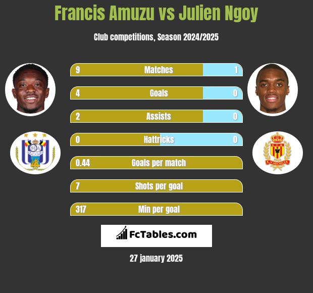 Francis Amuzu vs Julien Ngoy h2h player stats