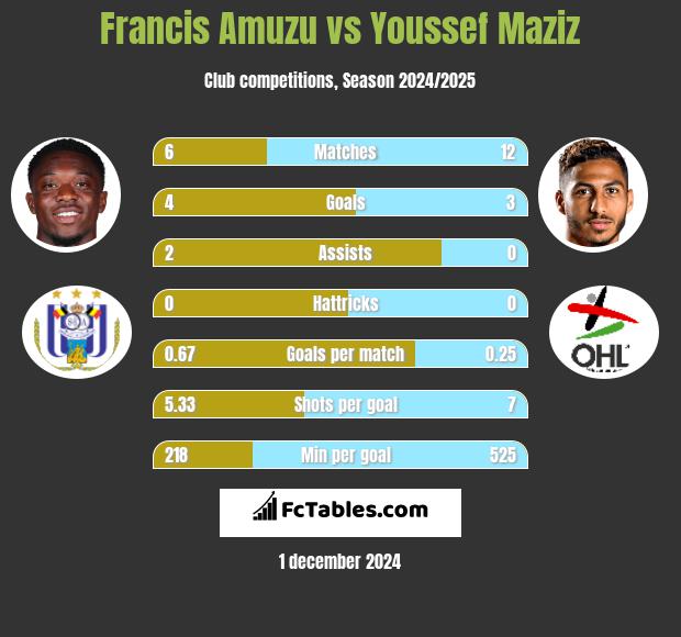 Francis Amuzu vs Youssef Maziz h2h player stats