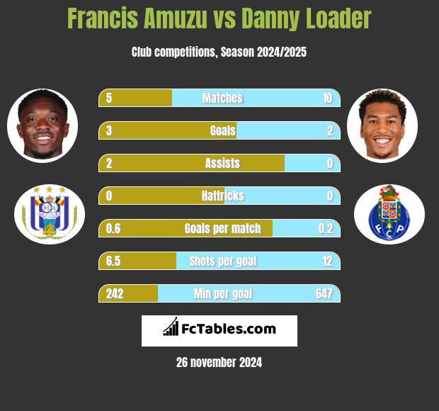 Francis Amuzu vs Danny Loader h2h player stats