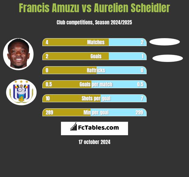 Francis Amuzu vs Aurelien Scheidler h2h player stats