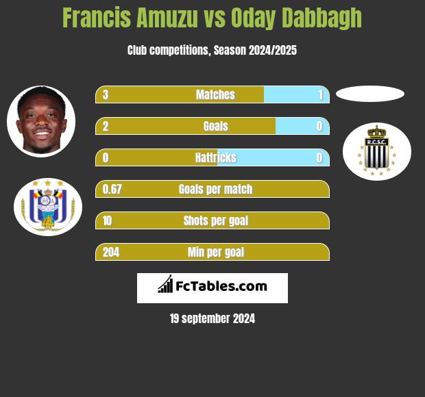 Francis Amuzu vs Oday Dabbagh h2h player stats