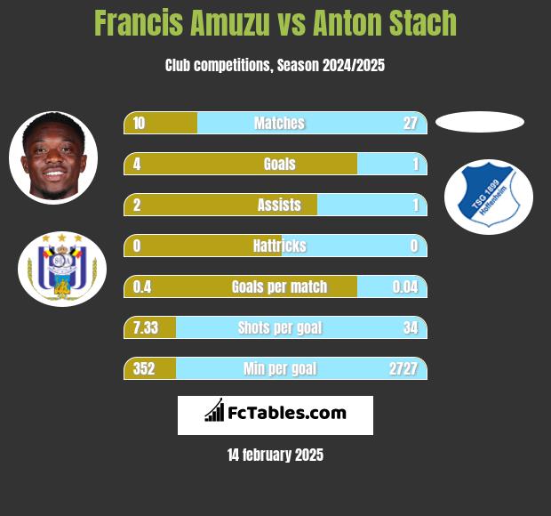 Francis Amuzu vs Anton Stach h2h player stats