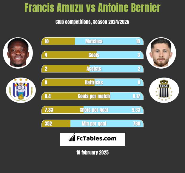 Francis Amuzu vs Antoine Bernier h2h player stats