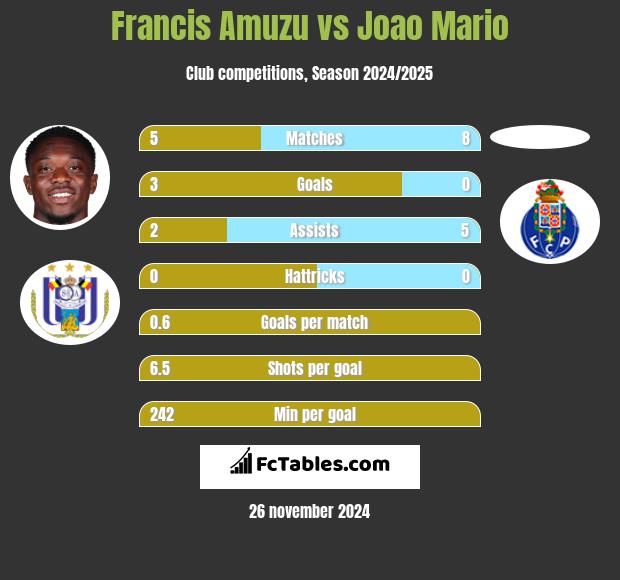 Francis Amuzu vs Joao Mario h2h player stats