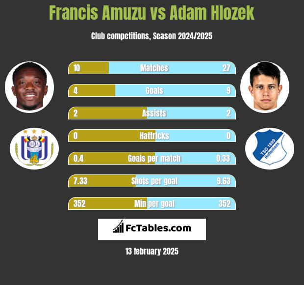 Francis Amuzu vs Adam Hlozek h2h player stats