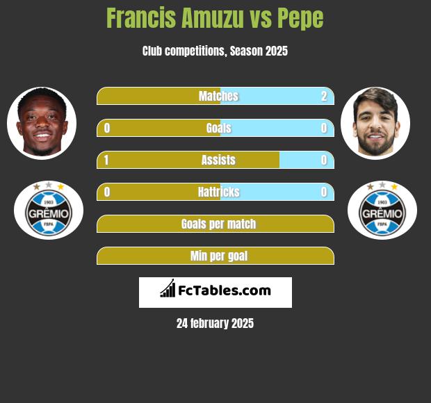 Francis Amuzu vs Pepe h2h player stats