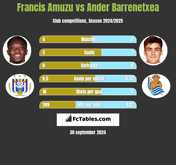 Francis Amuzu vs Ander Barrenetxea h2h player stats