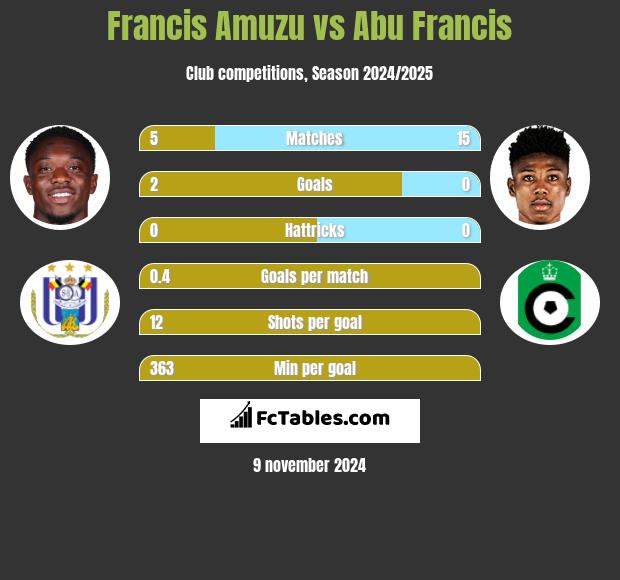 Francis Amuzu vs Abu Francis h2h player stats