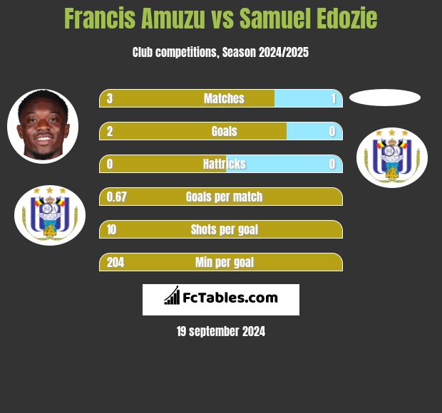 Francis Amuzu vs Samuel Edozie h2h player stats