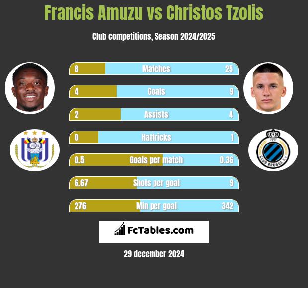 Francis Amuzu vs Christos Tzolis h2h player stats