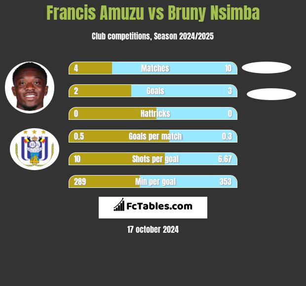 Francis Amuzu vs Bruny Nsimba h2h player stats