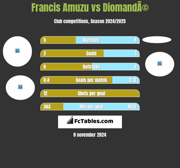 Francis Amuzu vs DiomandÃ© h2h player stats