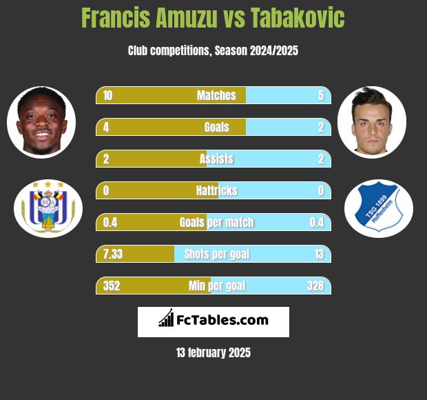 Francis Amuzu vs Tabakovic h2h player stats