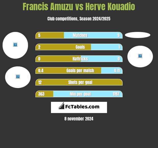 Francis Amuzu vs Herve Kouadio h2h player stats