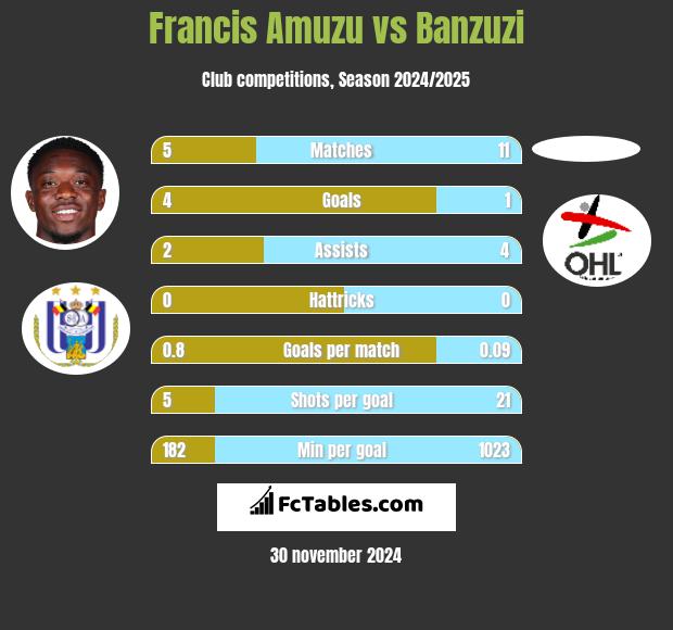 Francis Amuzu vs Banzuzi h2h player stats