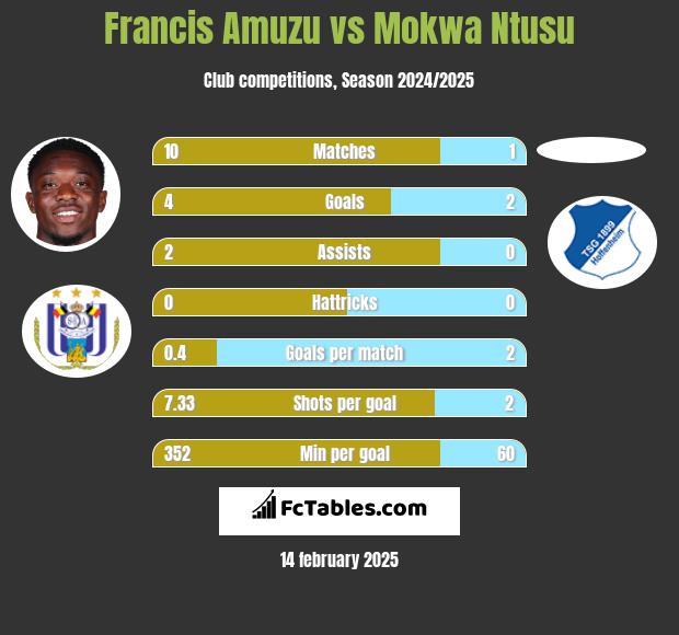 Francis Amuzu vs Mokwa Ntusu h2h player stats