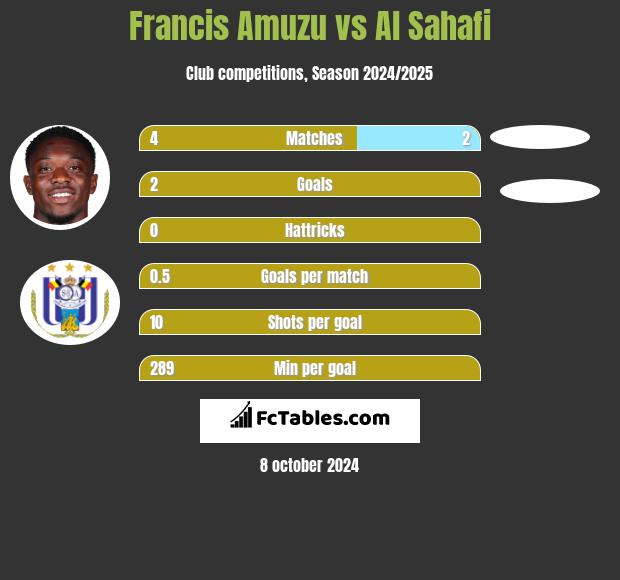 Francis Amuzu vs Al Sahafi h2h player stats