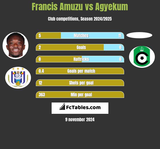 Francis Amuzu vs Agyekum h2h player stats