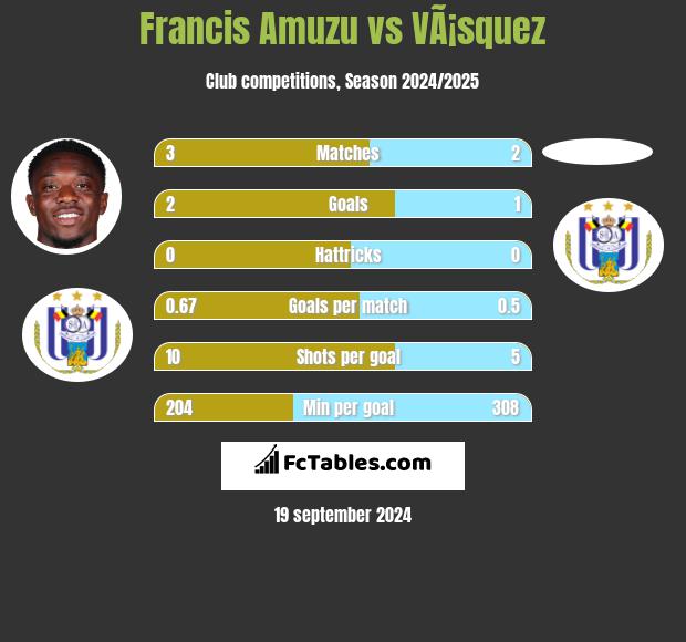 Francis Amuzu vs VÃ¡squez h2h player stats