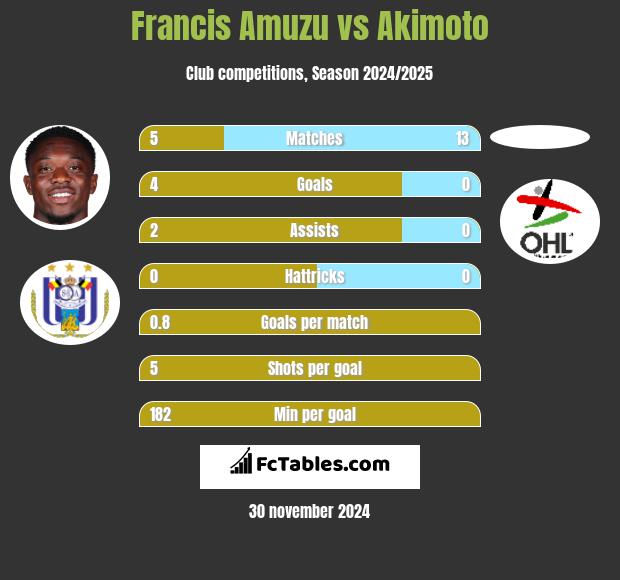 Francis Amuzu vs Akimoto h2h player stats