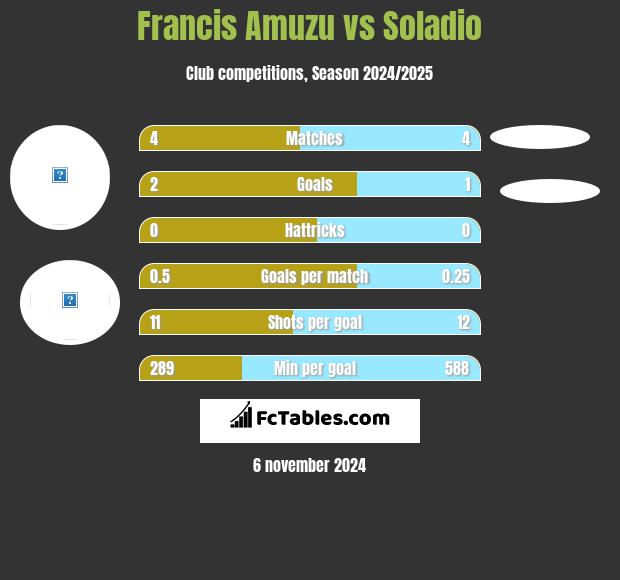 Francis Amuzu vs Soladio h2h player stats